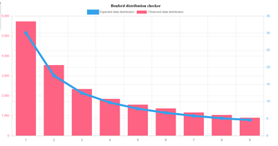 Benford Law Chart