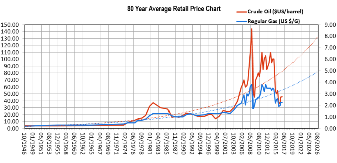 Gas Price Chart, 10-year Forecast